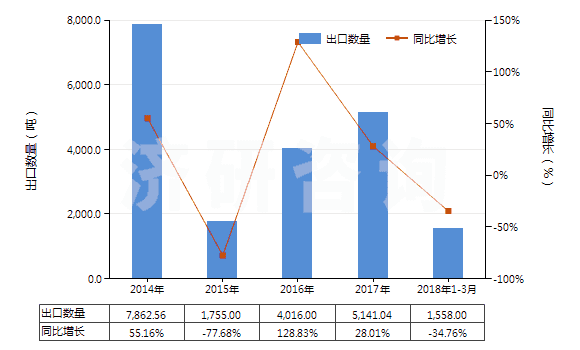 2014-2018年3月中國鉬礦砂及其精礦（已焙燒）(HS26131000)出口量及增速統(tǒng)計